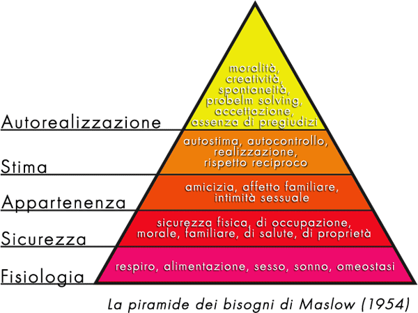 piramide di Maslow strumento di marketing