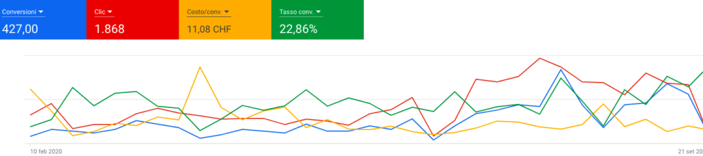 Campagne Google Adss